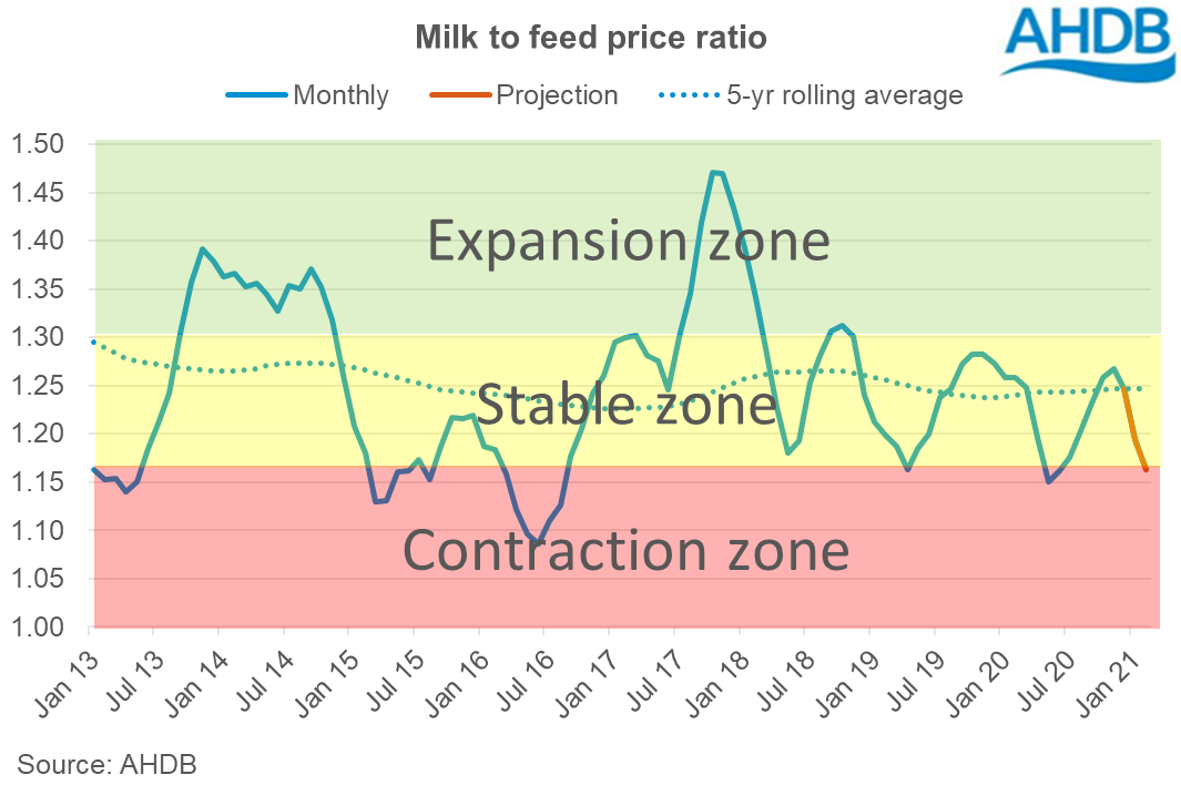 Milk to feed price ratio. AHDB.